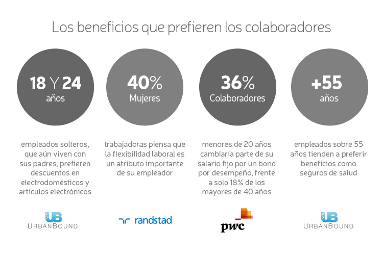 los beneficios más valorados por los colaboradores