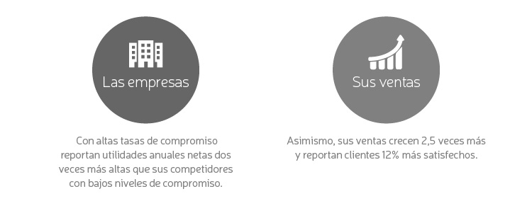 Cómo medir el ROI de las tecnologías sociales para RRHH: Compromiso