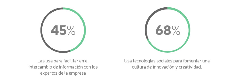Cómo medir el ROI de las tecnologías sociales para RRHH: Cultura