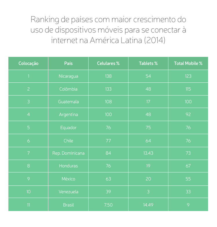 ranking-crescimento-mobile-latam-pt