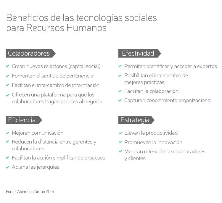 Beneficios de las tecnologías sociales de RRHH