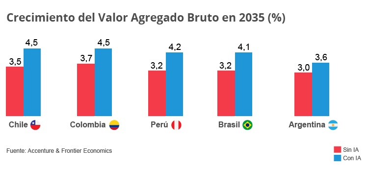 graf-crecimiento-valor-agregado-2035-es
