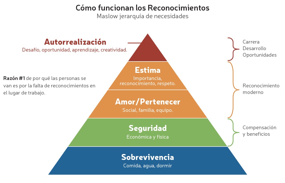 Pirámide de Necesidades de Maslow